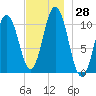 Steele Harbor Island tide chart for Monday, November 28, 2022
