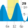 Steele Harbor Island tide chart for Tuesday, November 29, 2022