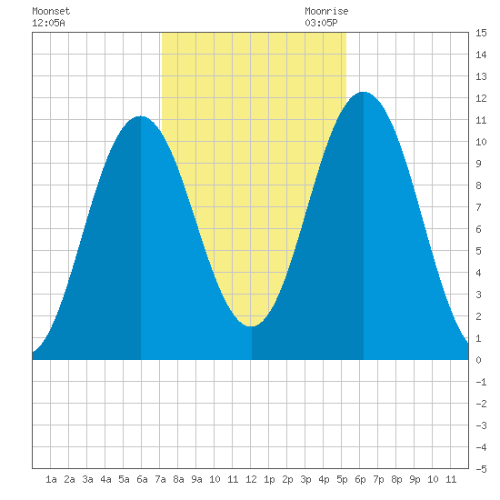 Steele Harbor Island tide chart for Wednesday, November 2, 2022
