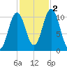 Steele Harbor Island tide chart for Wednesday, November 2, 2022