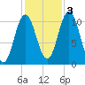 Steele Harbor Island tide chart for Thursday, November 3, 2022