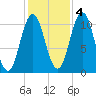 Steele Harbor Island tide chart for Friday, November 4, 2022