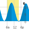 Steele Harbor Island tide chart for Sunday, November 6, 2022