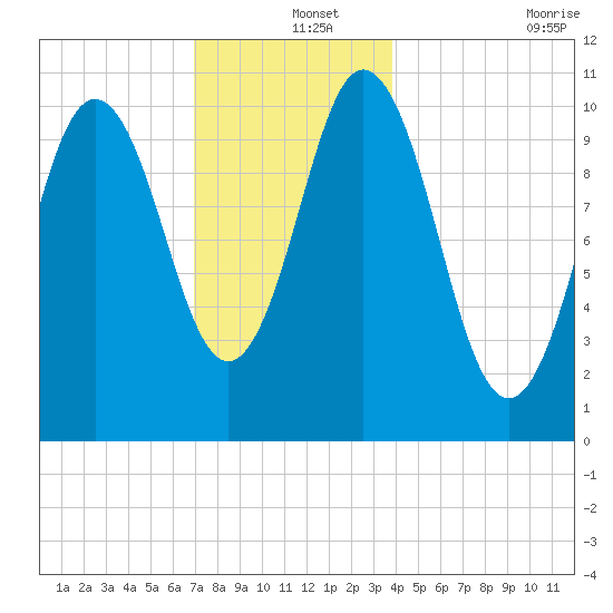 Steele Harbor Island tide chart for Wednesday, December 14, 2022