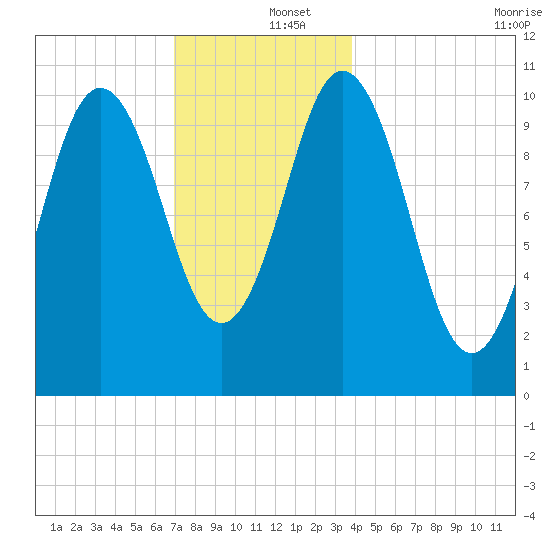 Steele Harbor Island tide chart for Thursday, December 15, 2022
