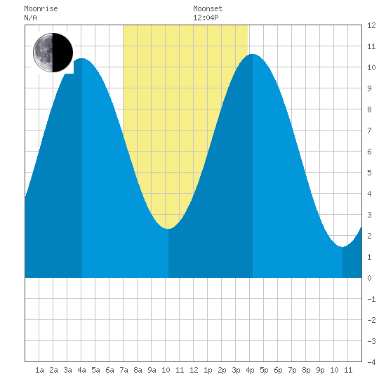 Steele Harbor Island tide chart for Friday, December 16, 2022