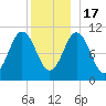 Steele Harbor Island tide chart for Saturday, December 17, 2022