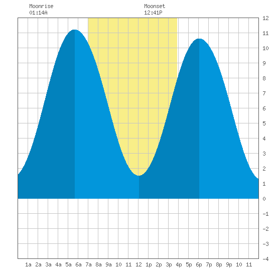 Steele Harbor Island tide chart for Sunday, December 18, 2022