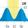 Steele Harbor Island tide chart for Sunday, December 18, 2022