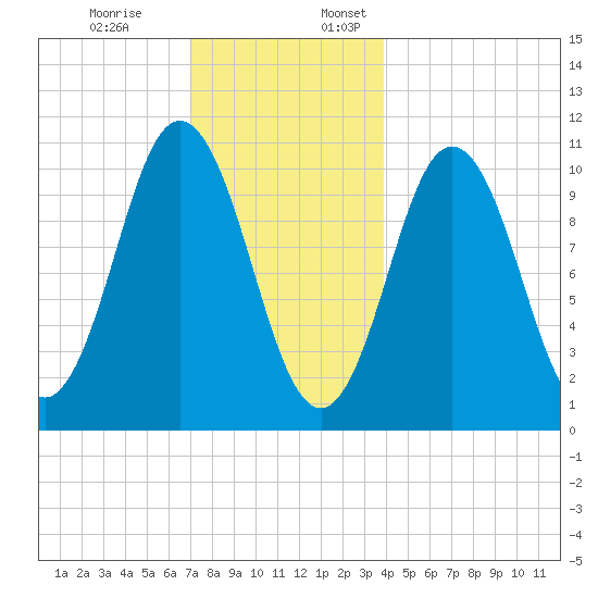Steele Harbor Island tide chart for Monday, December 19, 2022
