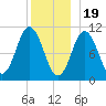 Steele Harbor Island tide chart for Monday, December 19, 2022