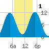 Steele Harbor Island tide chart for Thursday, December 1, 2022