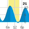 Steele Harbor Island tide chart for Wednesday, December 21, 2022