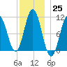 Steele Harbor Island tide chart for Sunday, December 25, 2022