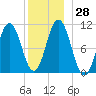 Steele Harbor Island tide chart for Wednesday, December 28, 2022