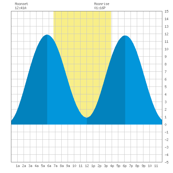 Steele Harbor Island tide chart for Friday, December 2, 2022