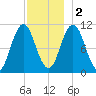 Steele Harbor Island tide chart for Friday, December 2, 2022