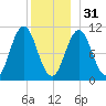 Steele Harbor Island tide chart for Saturday, December 31, 2022