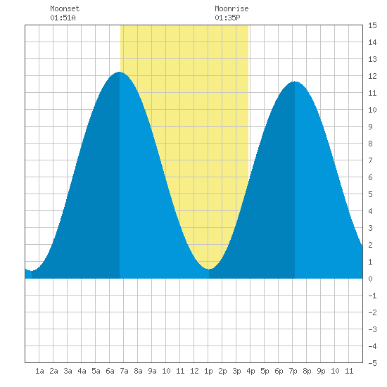 Steele Harbor Island tide chart for Saturday, December 3, 2022