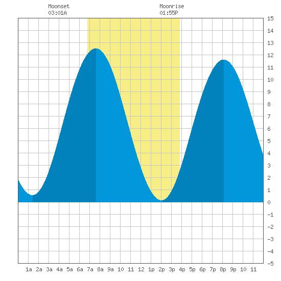 Steele Harbor Island tide chart for Sunday, December 4, 2022