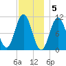 Steele Harbor Island tide chart for Monday, December 5, 2022