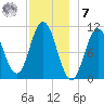 Steele Harbor Island tide chart for Wednesday, December 7, 2022