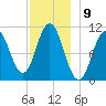 Steele Harbor Island tide chart for Friday, December 9, 2022