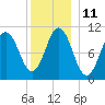 Steele Harbor Island tide chart for Wednesday, January 11, 2023