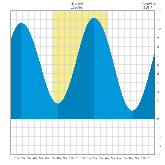 Steele Harbor Island tide chart for Thursday, January 12, 2023