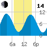 Steele Harbor Island tide chart for Saturday, January 14, 2023