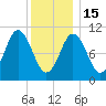 Steele Harbor Island tide chart for Sunday, January 15, 2023