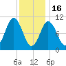 Steele Harbor Island tide chart for Monday, January 16, 2023