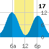 Steele Harbor Island tide chart for Tuesday, January 17, 2023