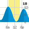 Steele Harbor Island tide chart for Wednesday, January 18, 2023