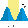 Steele Harbor Island tide chart for Sunday, January 1, 2023
