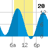 Steele Harbor Island tide chart for Friday, January 20, 2023