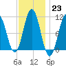 Steele Harbor Island tide chart for Monday, January 23, 2023