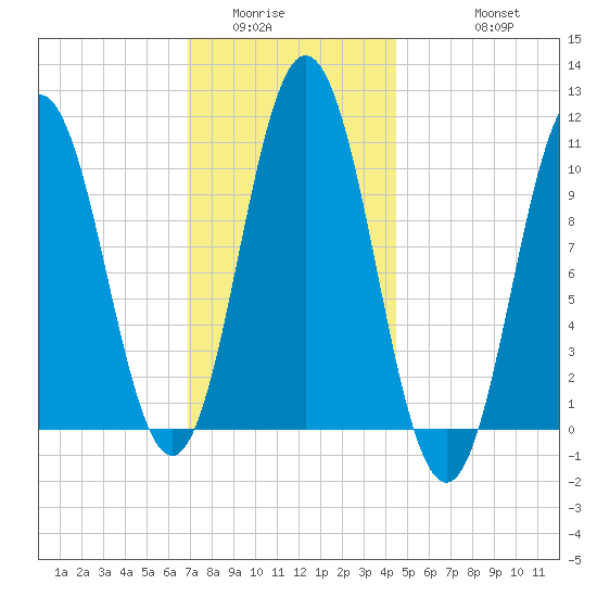 Steele Harbor Island tide chart for Tuesday, January 24, 2023