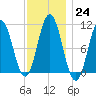 Steele Harbor Island tide chart for Tuesday, January 24, 2023