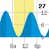 Steele Harbor Island tide chart for Friday, January 27, 2023