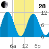 Steele Harbor Island tide chart for Saturday, January 28, 2023