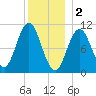 Steele Harbor Island tide chart for Monday, January 2, 2023