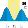 Steele Harbor Island tide chart for Monday, January 30, 2023