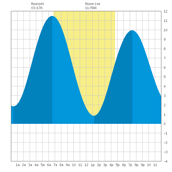 Steele Harbor Island tide chart for Tuesday, January 31, 2023