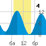 Steele Harbor Island tide chart for Wednesday, January 4, 2023