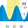 Steele Harbor Island tide chart for Saturday, February 11, 2023