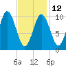 Steele Harbor Island tide chart for Sunday, February 12, 2023