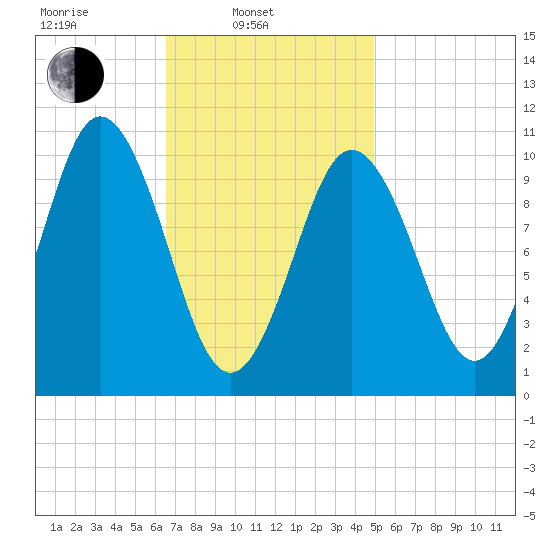 Steele Harbor Island tide chart for Monday, February 13, 2023