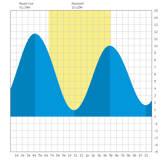 Steele Harbor Island tide chart for Tuesday, February 14, 2023