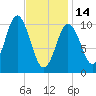 Steele Harbor Island tide chart for Tuesday, February 14, 2023
